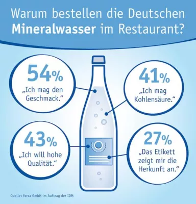 Bild: Gäste bestellen Mineralwasser im Restaurant aus guten Gründen