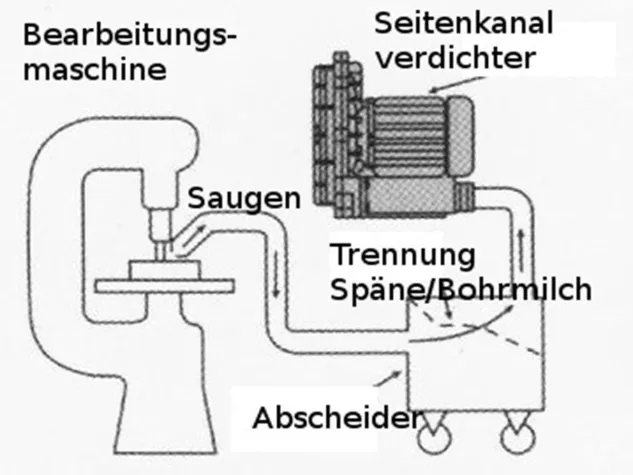 Bild: Seitenkanalverdichter - Abfallspäne beseitigen mit Saugkraft moderner Fördertechnik