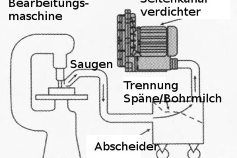 Bild: Seitenkanalverdichter - Abfallspäne beseitigen mit Saugkraft moderner Fördertechnik