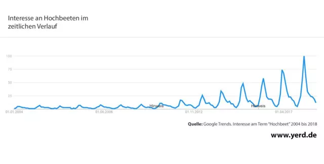 Bild: Garten-Markt: Nachfrage nach Hochbeeten boomt zum Erstaunen vieler Gartenexperten