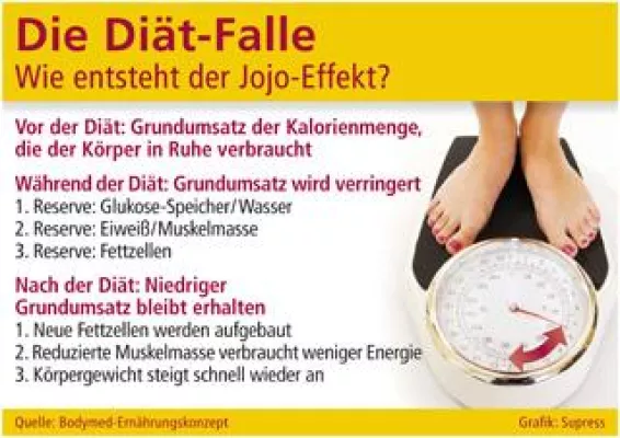 Bild: Die Diät-Falle