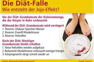 Bild: Die Diät-Falle