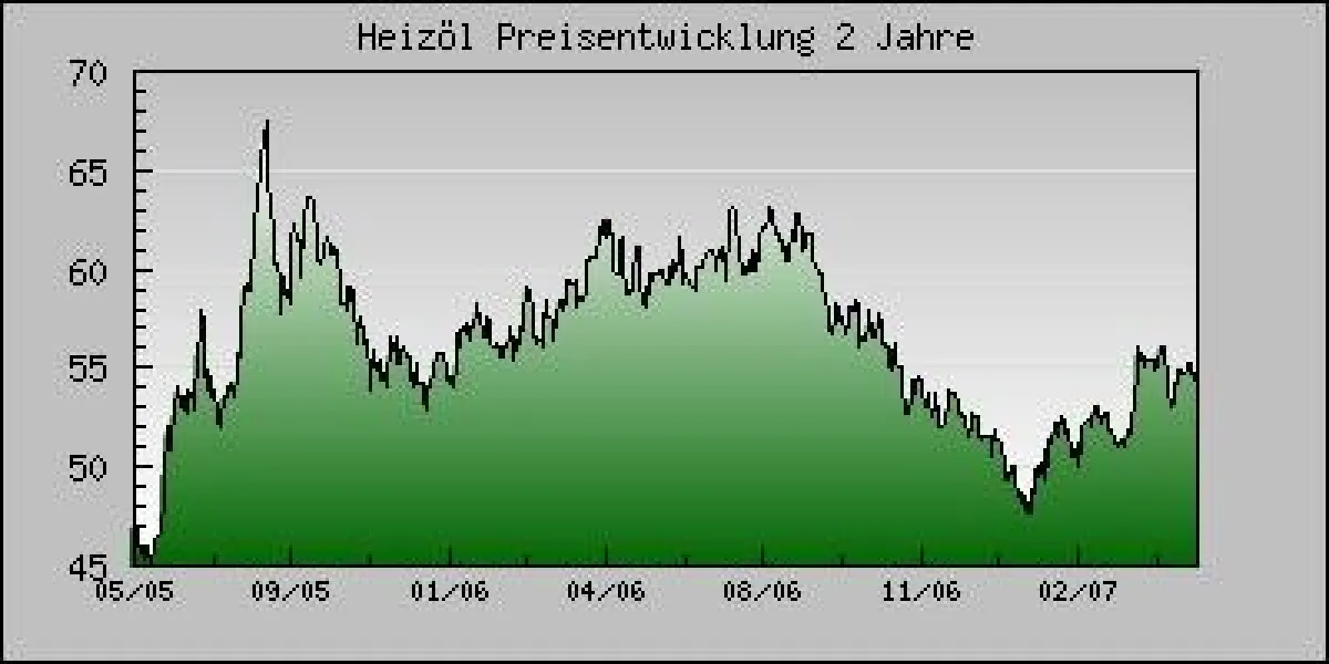Angegeben ist immer der Preis in € pro 100 l Standard Heizöl inkl. MwSt. bei einer Abnahmemenge von 3000 l und einer Entladestelle (bundesweite Durchschnittspreise von HeizOel24).