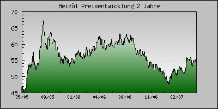 Bild: Anhaltende Absatzflaute macht Heizölhändlern zu schaffen
