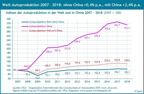 Bild: Die weltweite Automobilpoduktion stagniert seit der Weltwirtschaftskrise ohne China – neuer Quest Trendreport