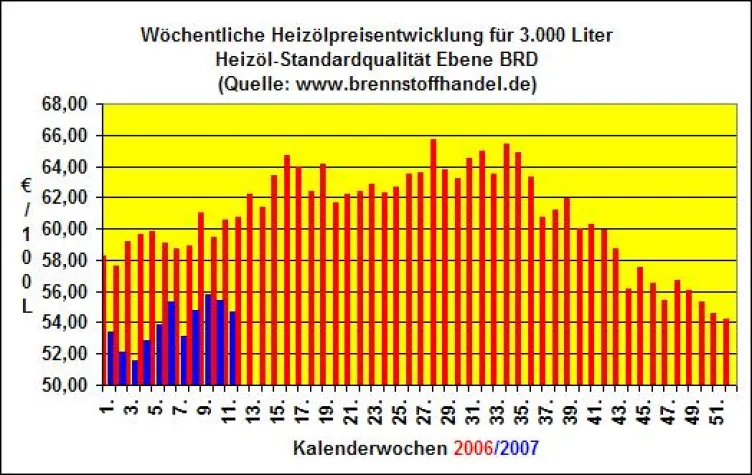Heizölpreise fallen in der 11.Kalenderwoche 2007 um 1,4% gegenüber der Vorwoche Bild: Heizölpreise fallen in der 11.Kalenderwoche 2007 um 1,4% gegenüber der Vorwoche