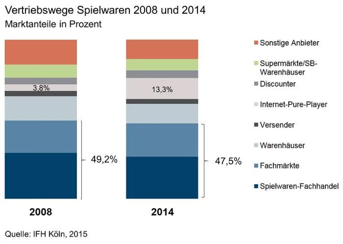 Vertriebswege Spielwaren 2008 und 2014 © IFH Köln