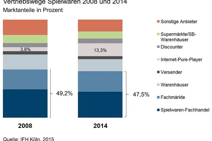 Bild: Spielwaren: Marktvolumen steigt 2014 um 6,8 Prozent