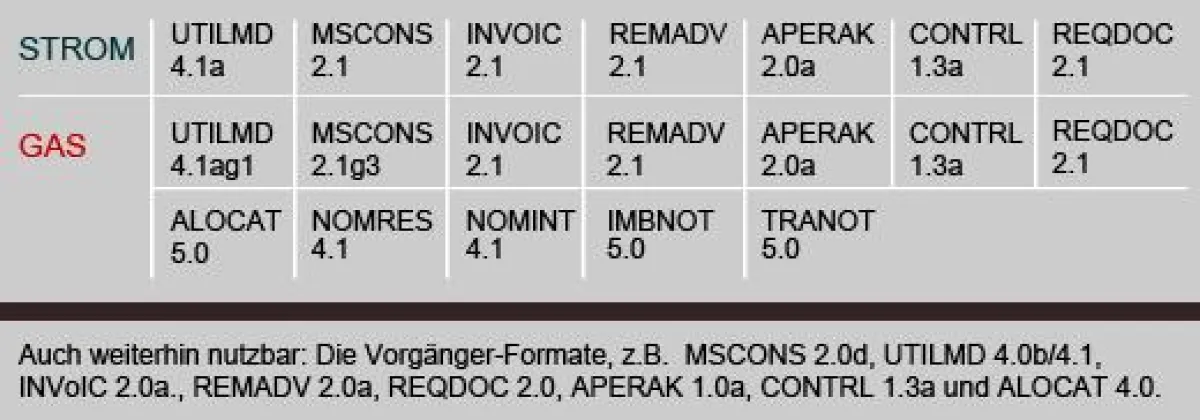 Diese Formate bedient der ArcMind Edifact-Konverter für Strom und Gas in der jeweils gültigen Version: UTILMD, MSCONS, INVOIC, REMADV, APERAK, CONTRL,REQDOC, ALOCAT, NOMINT, NOMRES, IMBNOT, TRANOT (St