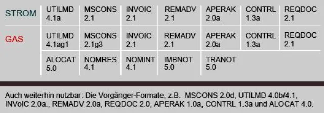 Bild: Vollständig automatisierte APERAK Nachrichten mit dem ArcMind® EDIFACT-Konverter
