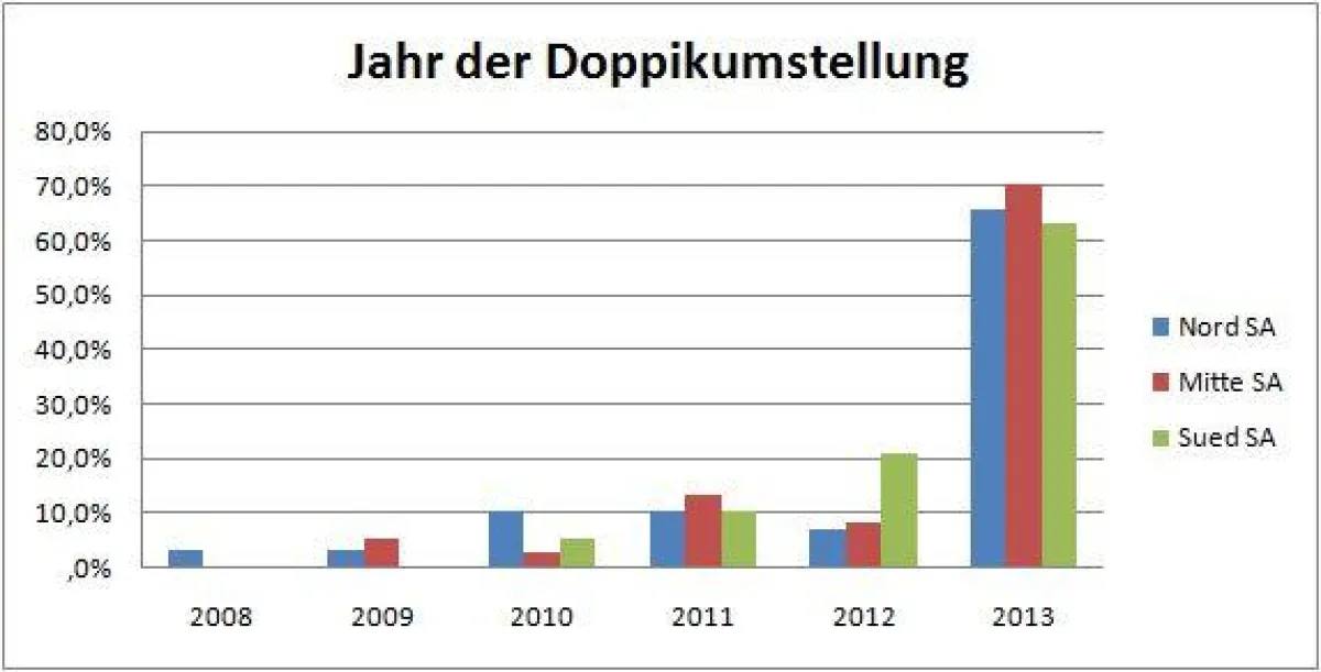 Jahr der Umstellung auf die Doppik