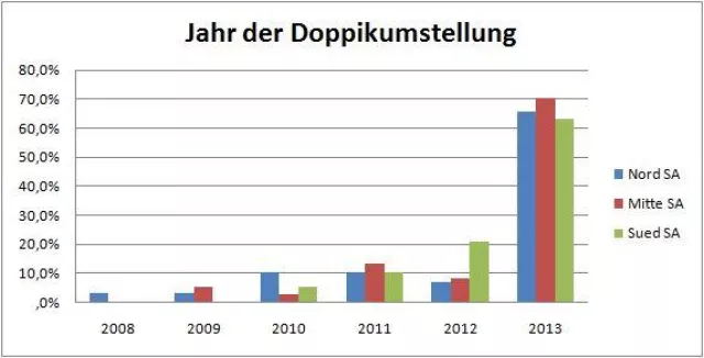 EINFÜHRUNG DER DOPPIK IM LAND SACHSEN-ANHALT MACHT BEHUTSAME FORTSCHRITTE Bild: EINFÜHRUNG DER DOPPIK IM LAND SACHSEN-ANHALT MACHT BEHUTSAME FORTSCHRITTE
