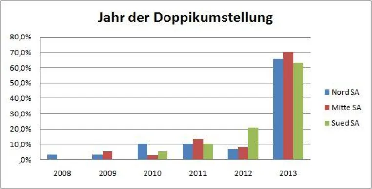 EINFÜHRUNG DER DOPPIK IM LAND SACHSEN-ANHALT MACHT BEHUTSAME FORTSCHRITTE Bild: EINFÜHRUNG DER DOPPIK IM LAND SACHSEN-ANHALT MACHT BEHUTSAME FORTSCHRITTE