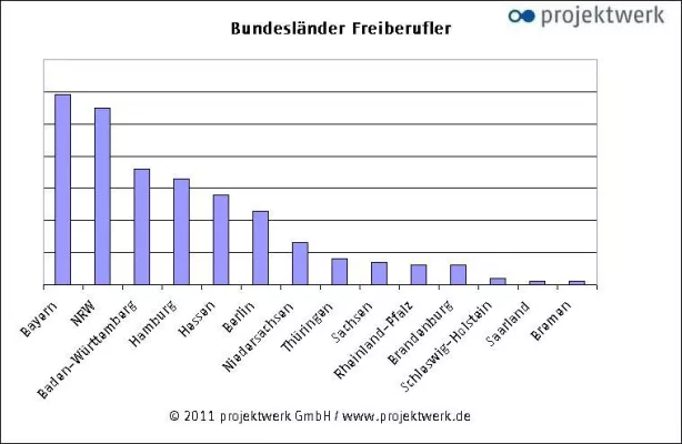 Bild: Starke Wirtschaftsstandorte ziehen Freiberufler an