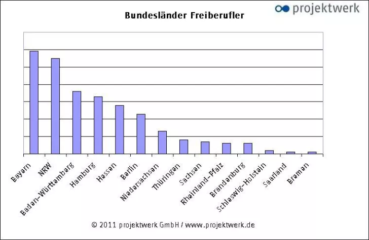 Bild: Starke Wirtschaftsstandorte ziehen Freiberufler an