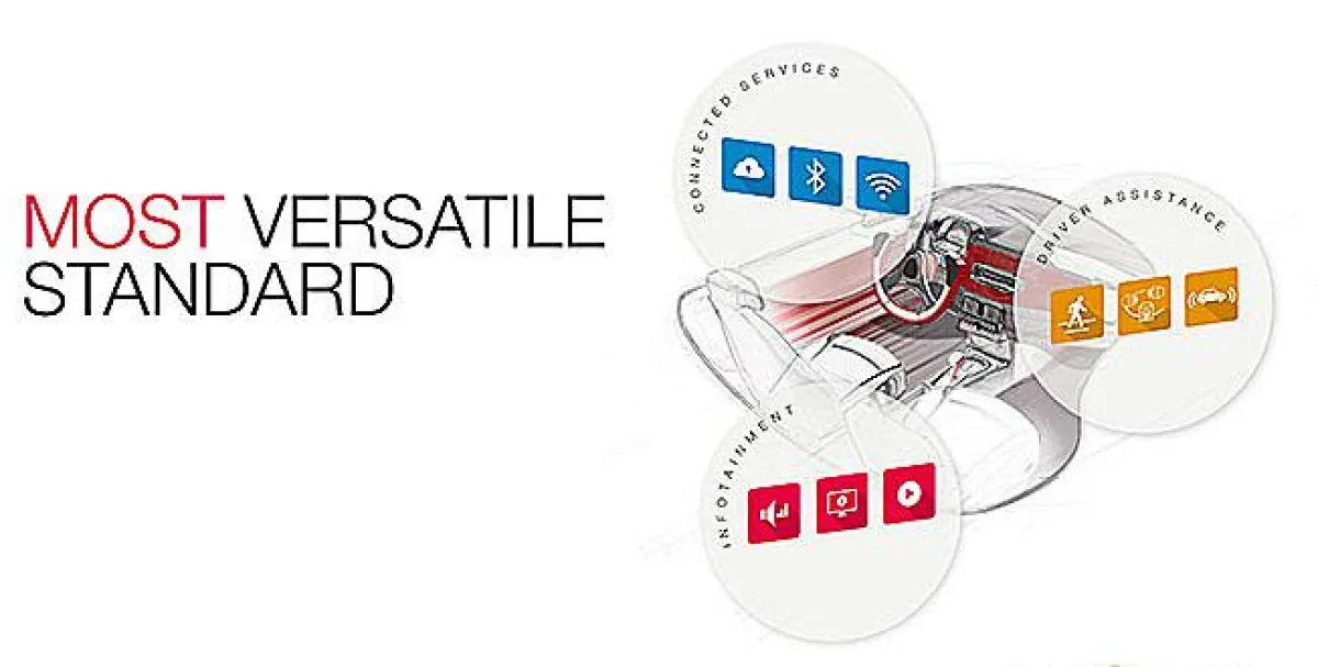 Der vielseitige MOST Standard bietet eine leistungsfähige Architektur mit freier Topologie