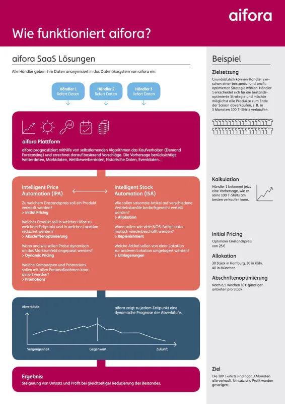 Infografik: Wie funktioniert aifora?