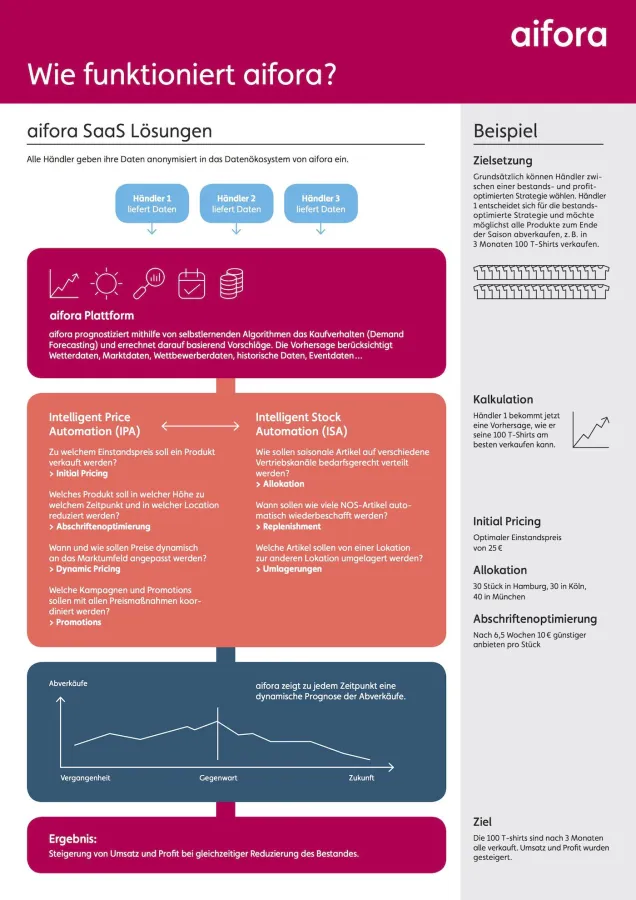 Infografik: Wie funktioniert aifora?