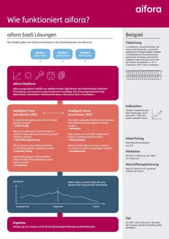 Bild: aifora: das KI-Datenökosystem fur den Einzelhandel