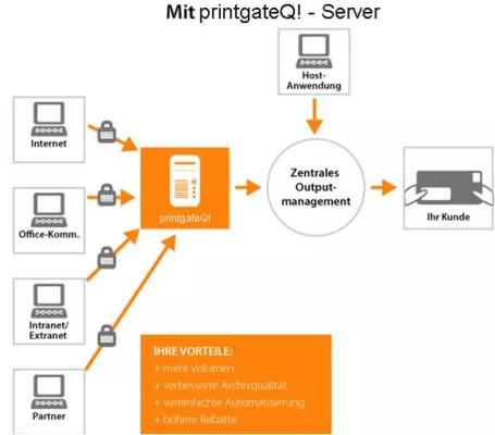 Bild: Arbeitsabläufe verbessern und Portorabatte kassieren: Mit printgate Q! Briefe so einfach versenden wie E-Mails