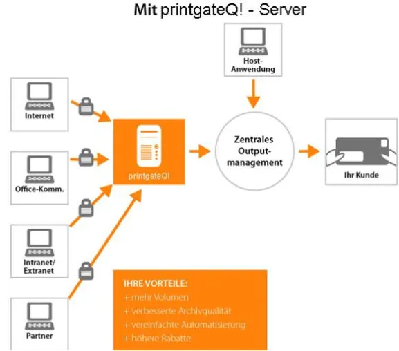 Bild: Arbeitsabläufe verbessern und Portorabatte kassieren: Mit printgate Q! Briefe so einfach versenden wie E-Mails