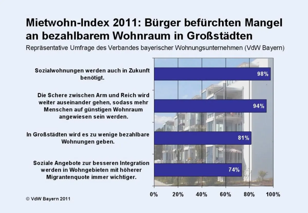 Mietwohn-Index 2011: Bürger befürchten Mangel an bezahlbarem Wohnraum in Großstädten.