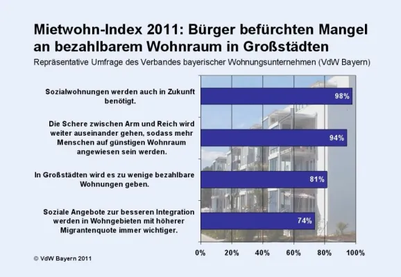 Bild: Mietwohn-Index 2011: Deutsche befürchten Mangel an bezahlbarem Wohnraum