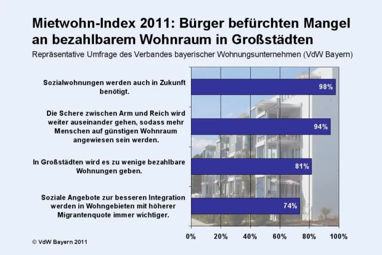 Bild: Mietwohn-Index 2011: Deutsche befürchten Mangel an bezahlbarem Wohnraum