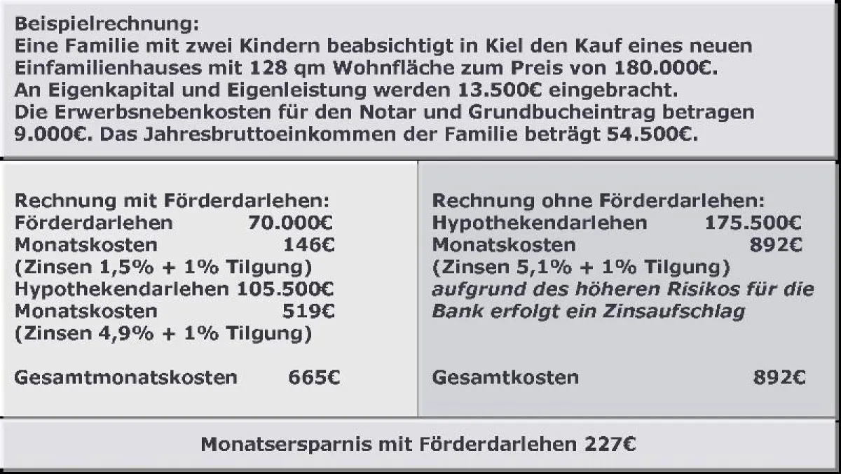 Beispielrechnung soziale Wohnraumförderung