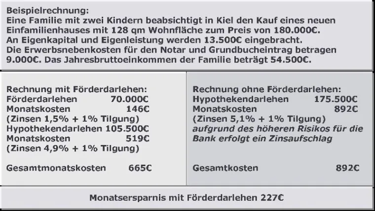 Bild: Günstiger ins Wohneigentum mit Förderdarlehen in Schleswig Holstein