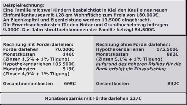 Bild: Günstiger ins Wohneigentum mit Förderdarlehen in Schleswig Holstein