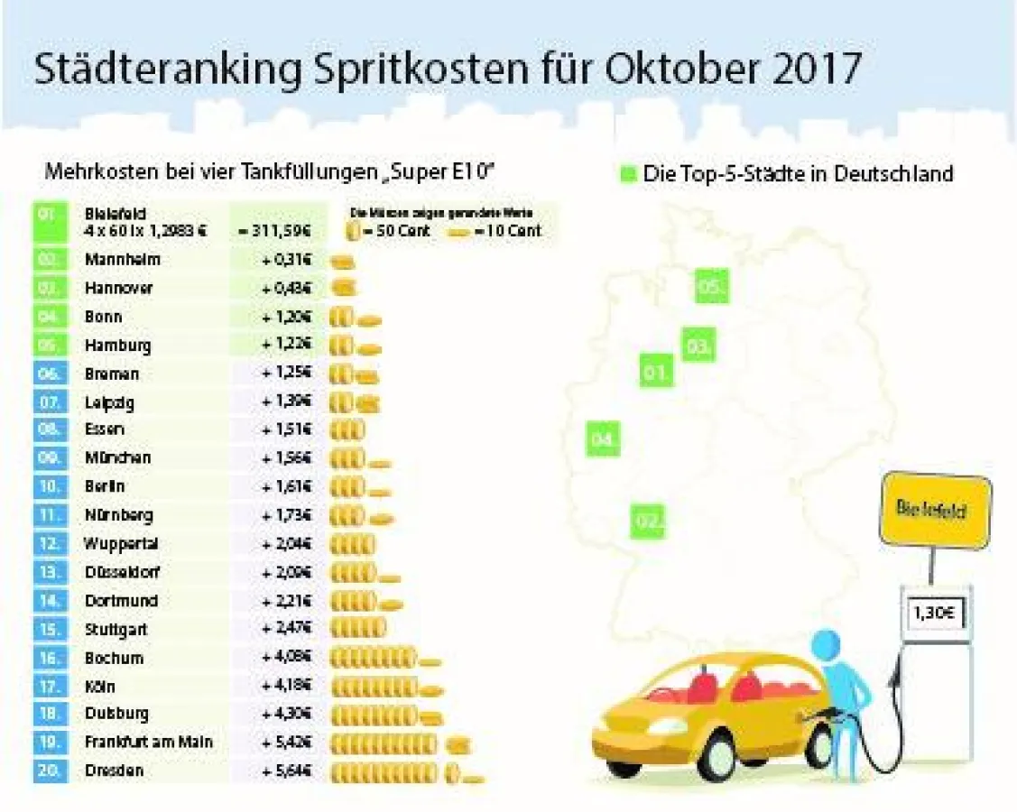 Infografik: Die Benzinpreise im Oktober 2017 (c) infoRoad GmbH