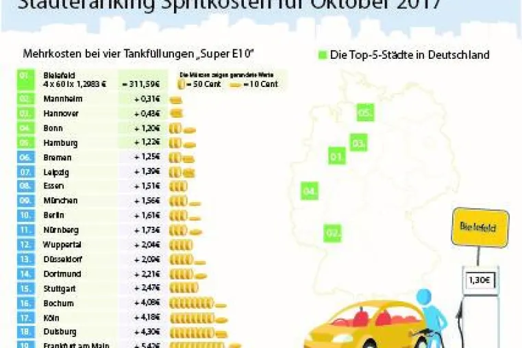 Tankmonat Oktober: Dieselpreis steigt dritten Monat in Folge Bild: Tankmonat Oktober: Dieselpreis steigt dritten Monat in Folge
