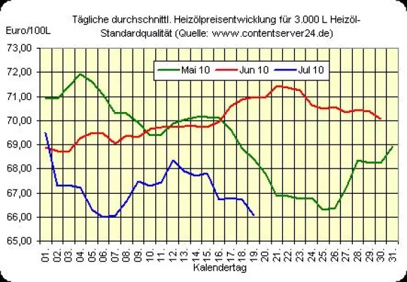 Bild: Heizölpreis - Tageskommentar: Neue Handelswoche startet mit großzügem Preisrückgang, Euro fester