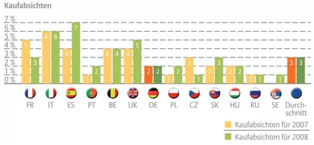 Bild: Europa Konsum-Barometer 2008 - Zunehmender Fahrtwind in der Tschechischen Republik