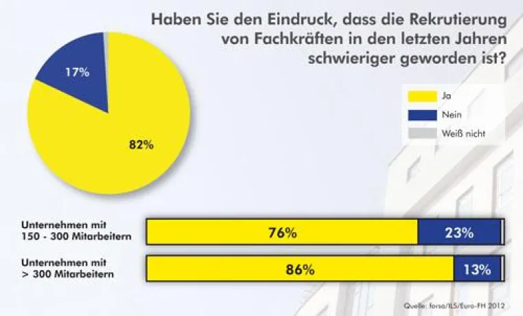 Jetzt ist es soweit: Fachkräftemangel zwingt Unternehmen zum Handeln Bild: Jetzt ist es soweit: Fachkräftemangel zwingt Unternehmen zum Handeln