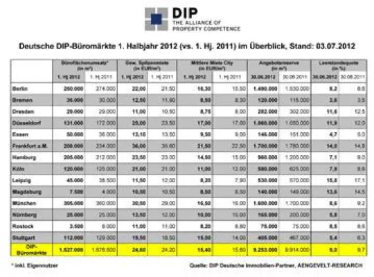 Bild: DIP – Deutsche Immobilien-Partner: Geringere Büroflächenumsätze, aber kein (B)Einbruch