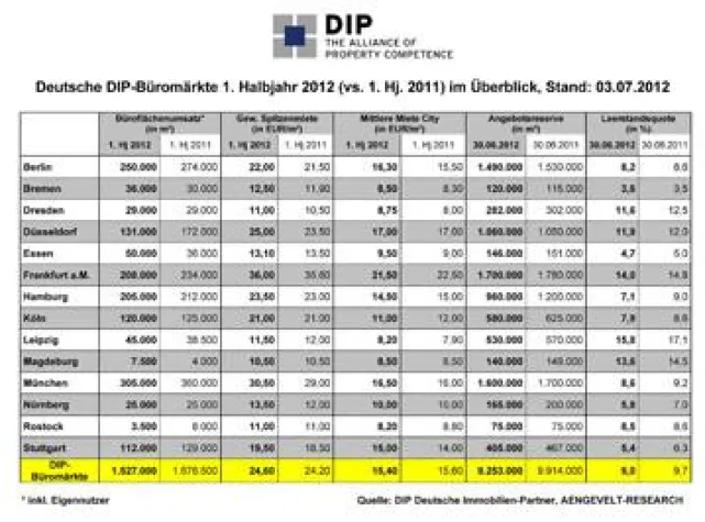 Bild: DIP – Deutsche Immobilien-Partner: Geringere Büroflächenumsätze, aber kein (B)Einbruch
