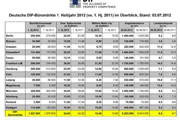 Bild: DIP – Deutsche Immobilien-Partner: Geringere Büroflächenumsätze, aber kein (B)Einbruch