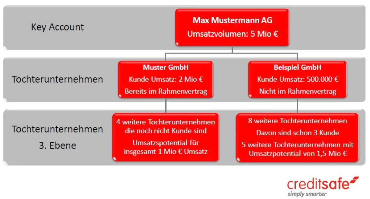 wer gehört zu wem? - Umsatzpotentiale in Konzernstrukturen