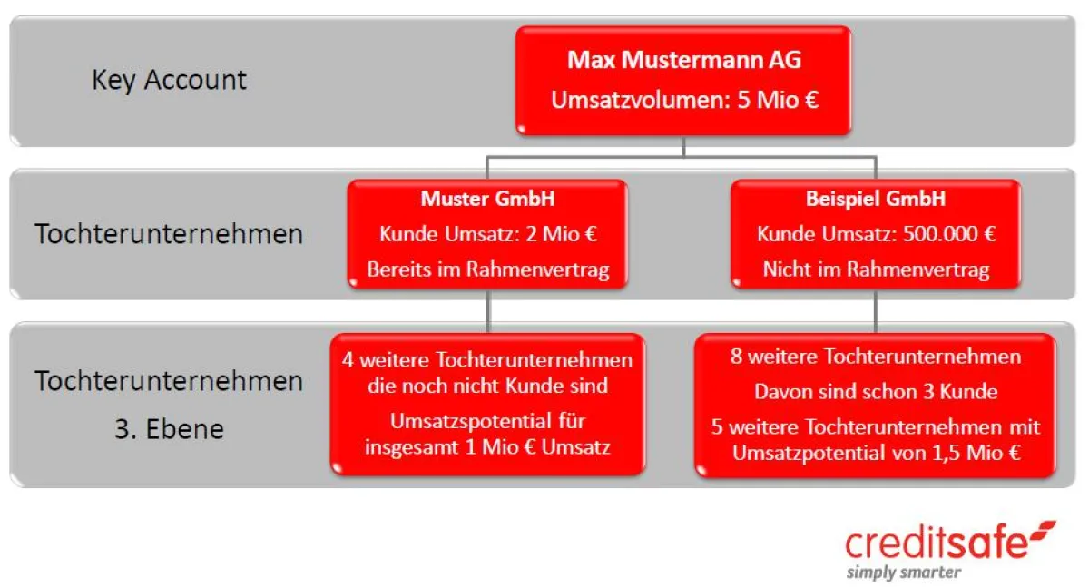 wer gehört zu wem? - Umsatzpotentiale in Konzernstrukturen