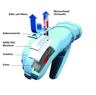Bild: Handschuhe mit GORE-TEX® XCR® Technologie