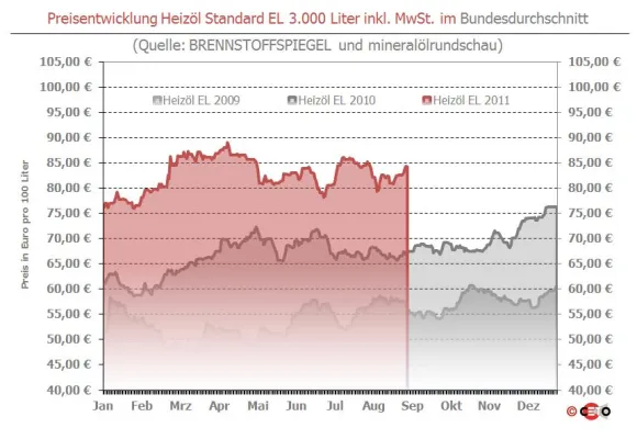 Bild: Erstmals seit einer Woche Abschläge
