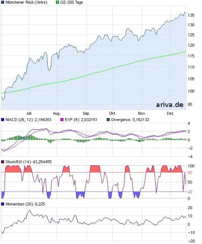 Bild: Münchener Rück: Höhenflug dank ERGO-Restrukturierung
