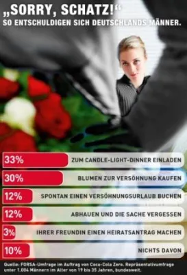 Bild: „Sorry, Schatz“ – So entschuldigen sich Deutschlands Männer