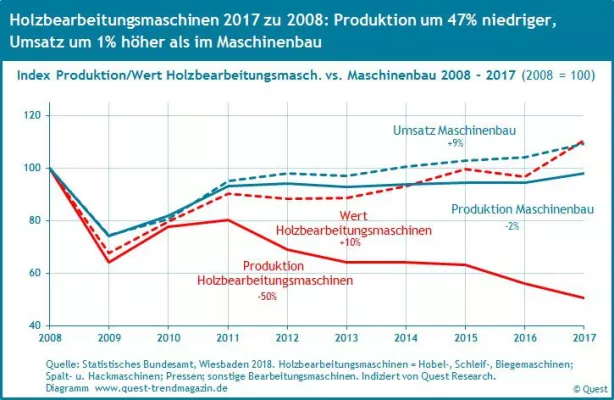 Bild: Produktion von Holzbearbeitungsmaschinen seit 2008 deutlich niedriger als im Maschinenbau – Quest Report
