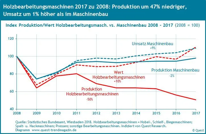 Bild: Produktion von Holzbearbeitungsmaschinen seit 2008 deutlich niedriger als im Maschinenbau – Quest Report