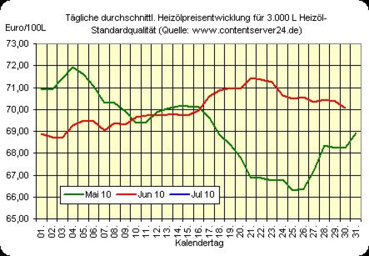 Heizölpreisentwicklung