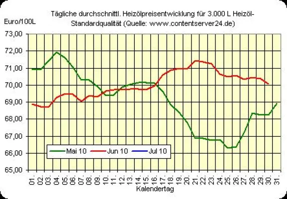 Bild: Heizölpreisniveau heute Mittag weicher, Euro legt zu