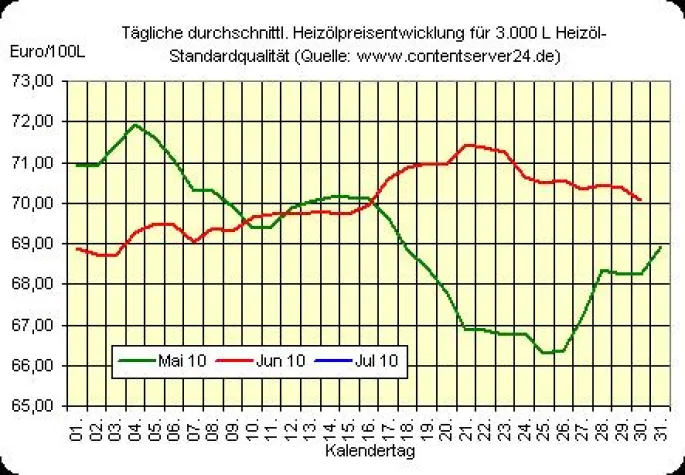 Bild: Heizölpreisniveau heute Mittag weicher, Euro legt zu